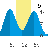 Petersburg tide chart for Sunday, January 5, 2025