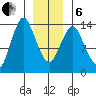Petersburg tide chart for Monday, January 6, 2025