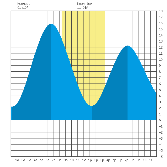 Petersburg tide chart for Tuesday, January 7, 2025