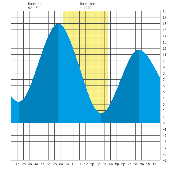 Petersburg tide chart for Wednesday, January 8, 2025