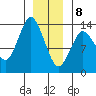 Petersburg tide chart for Wednesday, January 8, 2025