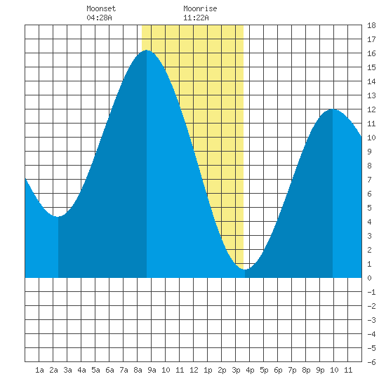 Petersburg tide chart for Thursday, January 9, 2025