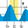 Petersburg tide chart for Thursday, January 9, 2025