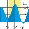Petersburg tide chart for Tuesday, February 11, 2025