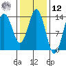 Petersburg tide chart for Wednesday, February 12, 2025