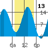 Petersburg tide chart for Thursday, February 13, 2025
