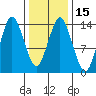 Petersburg tide chart for Saturday, February 15, 2025