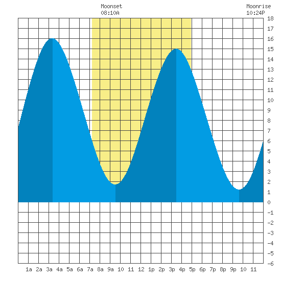Petersburg tide chart for Sunday, February 16, 2025