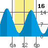 Petersburg tide chart for Sunday, February 16, 2025