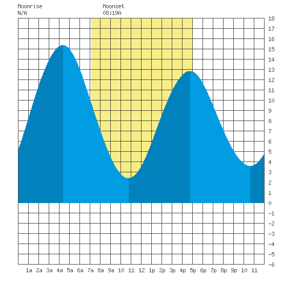 Petersburg tide chart for Tuesday, February 18, 2025