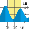 Petersburg tide chart for Tuesday, February 18, 2025