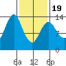 Petersburg tide chart for Wednesday, February 19, 2025