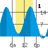 Petersburg tide chart for Saturday, February 1, 2025