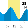Petersburg tide chart for Sunday, February 23, 2025