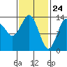 Petersburg tide chart for Monday, February 24, 2025