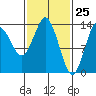 Petersburg tide chart for Tuesday, February 25, 2025