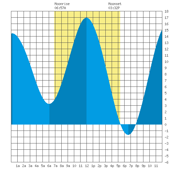 Petersburg tide chart for Wednesday, February 26, 2025