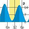 Petersburg tide chart for Sunday, February 2, 2025