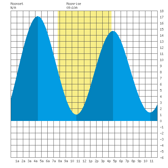 Petersburg tide chart for Monday, February 3, 2025