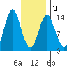 Petersburg tide chart for Monday, February 3, 2025