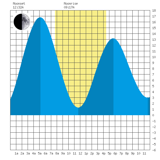 Petersburg tide chart for Tuesday, February 4, 2025