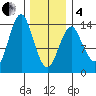 Petersburg tide chart for Tuesday, February 4, 2025
