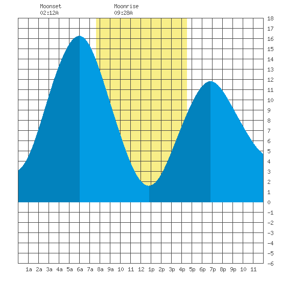 Petersburg tide chart for Wednesday, February 5, 2025