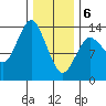 Petersburg tide chart for Thursday, February 6, 2025