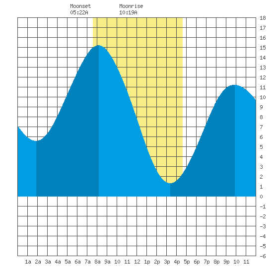 Petersburg tide chart for Friday, February 7, 2025