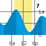 Petersburg tide chart for Friday, February 7, 2025