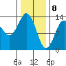 Petersburg tide chart for Saturday, February 8, 2025