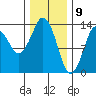 Petersburg tide chart for Sunday, February 9, 2025