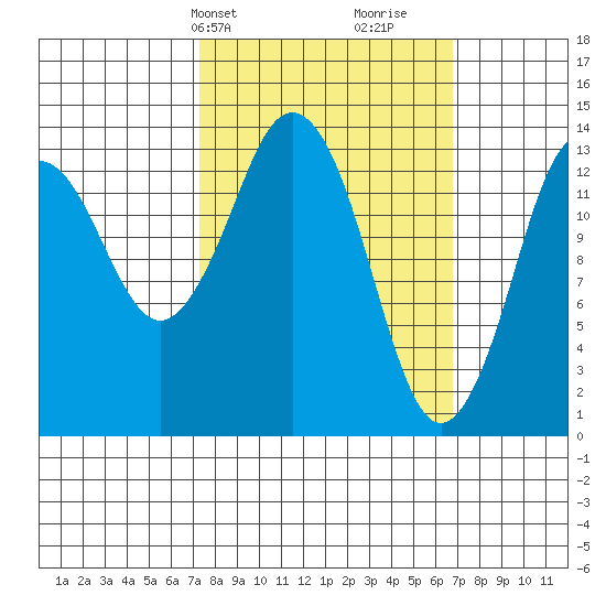 Petersburg tide chart for Monday, March 10, 2025