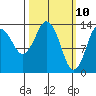 Petersburg tide chart for Monday, March 10, 2025