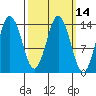 Petersburg tide chart for Friday, March 14, 2025
