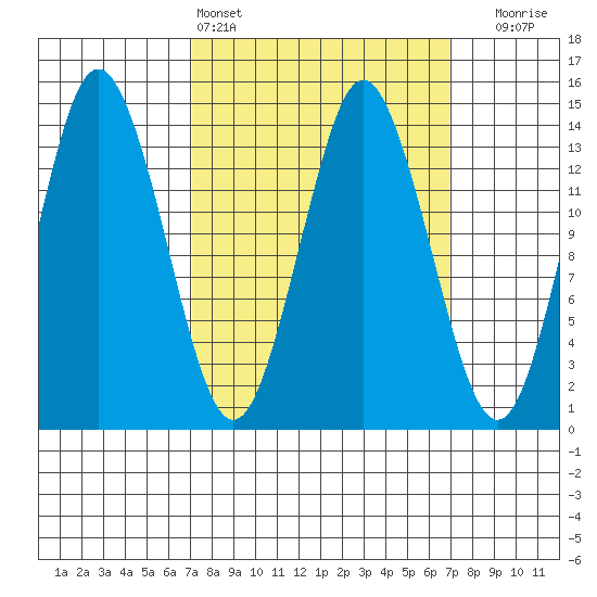 Petersburg tide chart for Saturday, March 15, 2025
