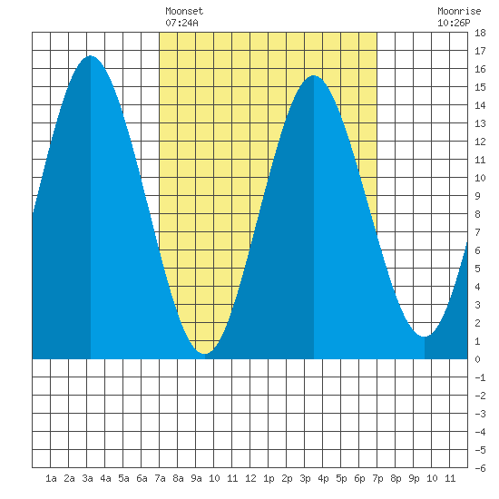 Petersburg tide chart for Sunday, March 16, 2025