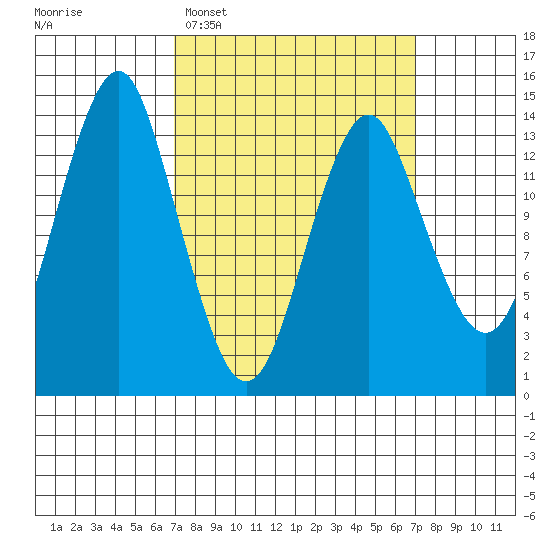Petersburg tide chart for Tuesday, March 18, 2025
