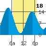 Petersburg tide chart for Tuesday, March 18, 2025