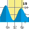 Petersburg tide chart for Wednesday, March 19, 2025