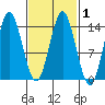 Petersburg tide chart for Saturday, March 1, 2025