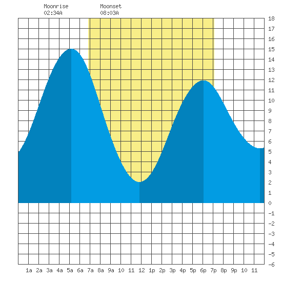 Petersburg tide chart for Thursday, March 20, 2025