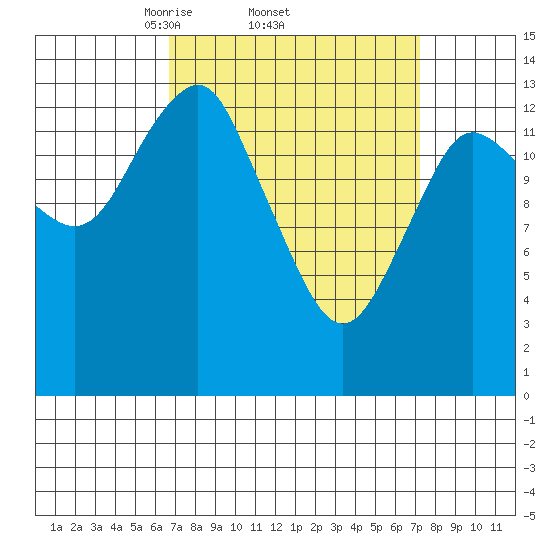 Petersburg tide chart for Sunday, March 23, 2025