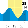 Petersburg tide chart for Sunday, March 23, 2025