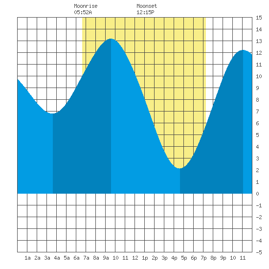 Petersburg tide chart for Monday, March 24, 2025