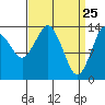 Petersburg tide chart for Tuesday, March 25, 2025