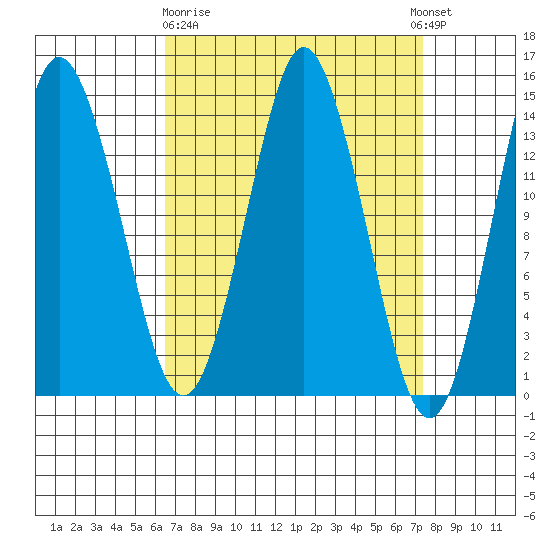 Petersburg tide chart for Friday, March 28, 2025