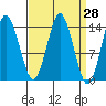 Petersburg tide chart for Friday, March 28, 2025