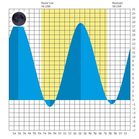 Petersburg tide chart for Saturday, March 29, 2025