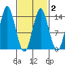 Petersburg tide chart for Sunday, March 2, 2025